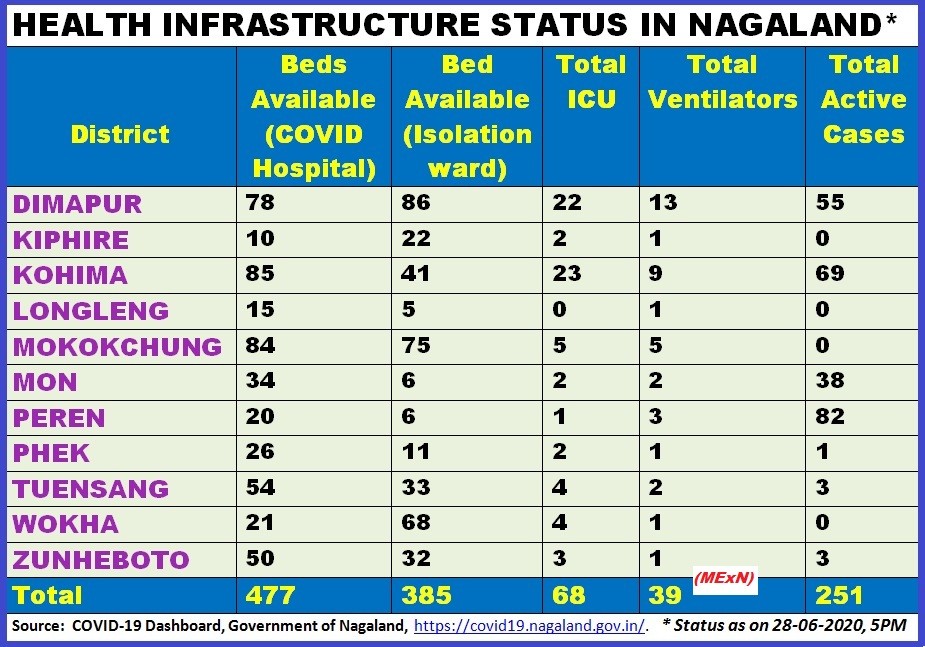 Availability of beds in COVID-19 Hospitals and total active cases across Nagaland as of June 28, 2020. (Morung Graphic)